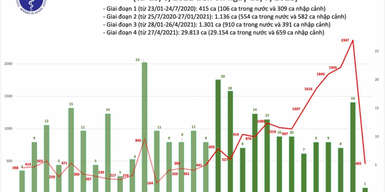 Sáng 13/7: Thêm 466 ca mắc COVID-19, TP Hồ Chí Minh nhiều nhất với 365 ca