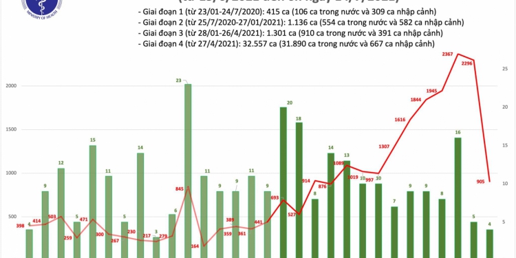 Sáng 14/7: Thêm 909 ca mắc COVID-19, TP Hồ Chí Minh vẫn nhiều nhất với 666 ca