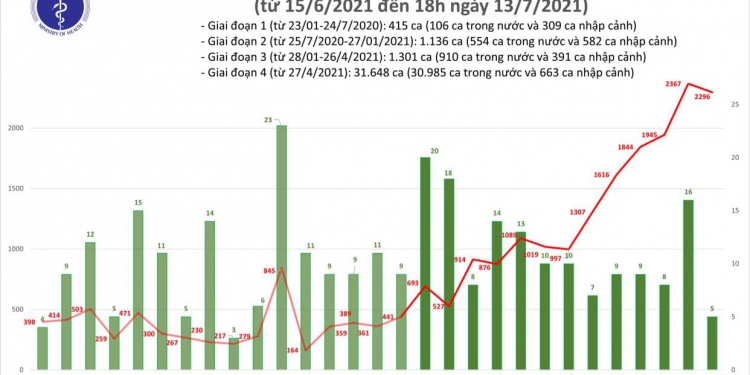 Tối 13/7: Thêm 852 ca mắc COVID-19, nâng tổng số mắc trong ngày lên 2.301 ca
